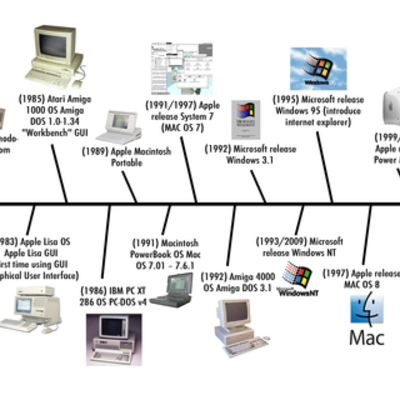 Timeline: Title of Technology