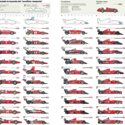 Timeline: Eveloution of Formula 1 Race Car