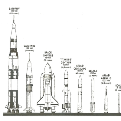 Timeline: Evolution of Rockets