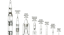Timeline: Evolution of Rockets