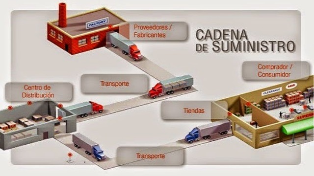 Cadena de Suministros timeline | Timetoast timelines