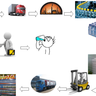 Timeline: Evolucion de la cadena de suministros