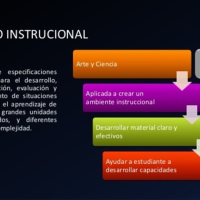 Timeline: Antecedentes del Diseño de Instrucción
