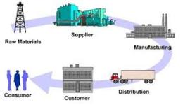 Timeline: Evolucion de la Cadena de suministro