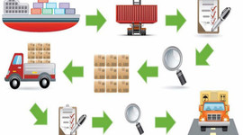 Timeline: Evolución del concepto de Cadena de suministro