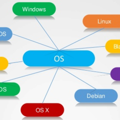 Timeline: TIME LINE OF THE OPERATING SYSTEM