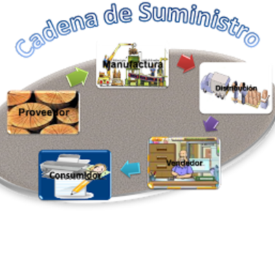 Timeline: Origen Cadena de Suministro