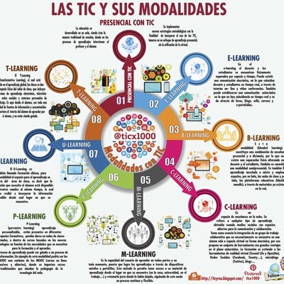 Timeline: EVOLUCION DE LA EDUCACION APOYADA CON TIC