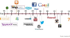 Timeline: Evolución de Tecnología
