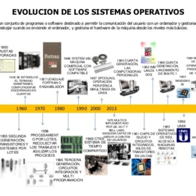 Timeline: HISTORIA DE LOS SISTEMAS OPERATIVOS
