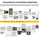Informatica i linea del tiempo sobre la evolucin de los sistemas operativos 1 638