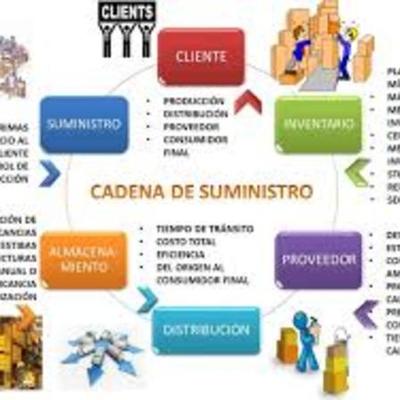 Timeline: CADENA DE SUMINISTRO