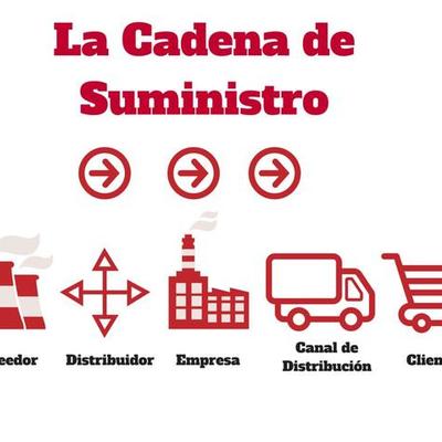 Timeline: ¨Cadena de suministro¨ la evolución del concepto.