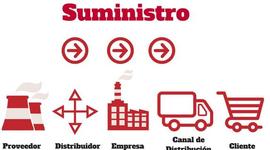 Timeline: ¨Cadena de suministro¨ la evolución del concepto.