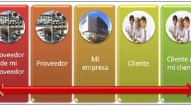 Timeline: Evolución del Concepto de Cadena de suministro