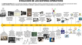 Timeline: El paso del tiempo por los ordenadores