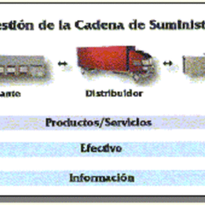 Timeline: Evolución del concepto de cadena de suministro