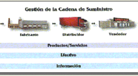Timeline: Evolución del concepto de cadena de suministro
