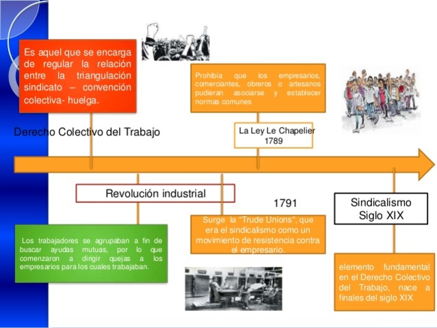 Antecedentes del Derecho Mexicano del Trabajo timeline 