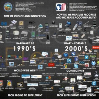 Timeline: The history of technology and education