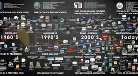 Timeline: The history of technology and education