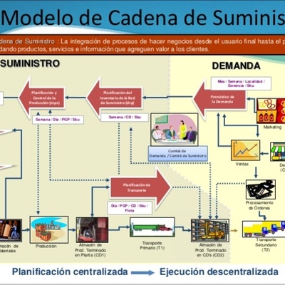Timeline: Cadena de Suministro