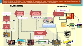 Timeline: Cadena de Suministro