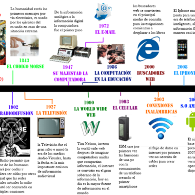 Timeline: Hitos históricos de la informática