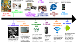 Timeline: Hitos históricos de la informática