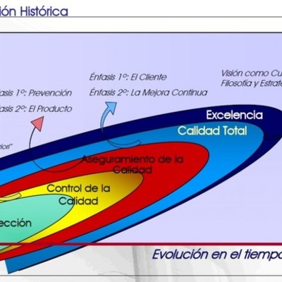 Timeline: Actividad 2.Evolución de la calidad