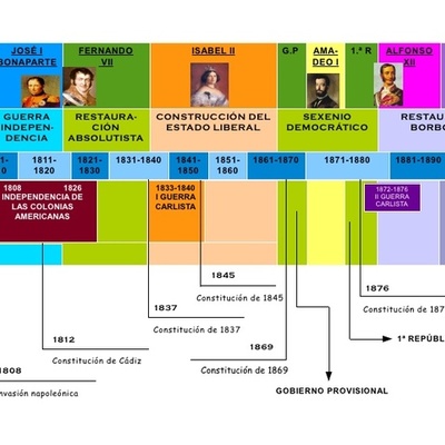 Timeline: Eje cronológico tema 3 y 4