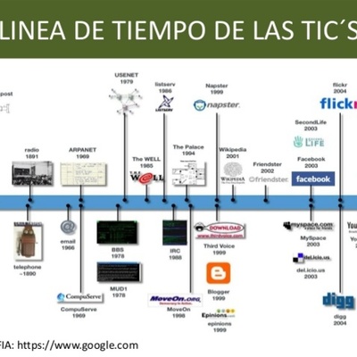 Timeline: Linea del tiempo