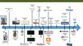 Timeline: Linea del tiempo