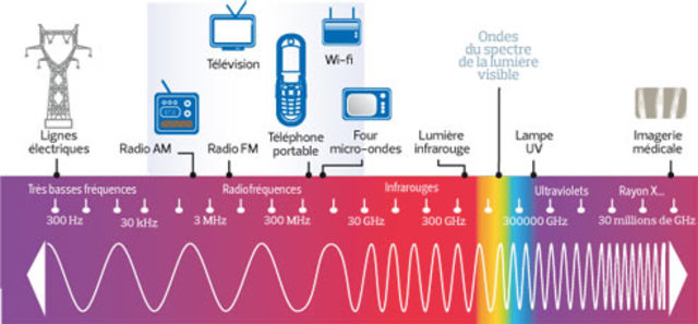 Evolution systèmes de communication timeline | Timetoast timelines