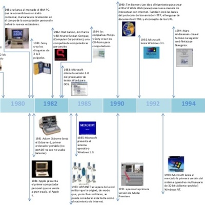 Timeline: Paso del tiempo en los ordenadores.