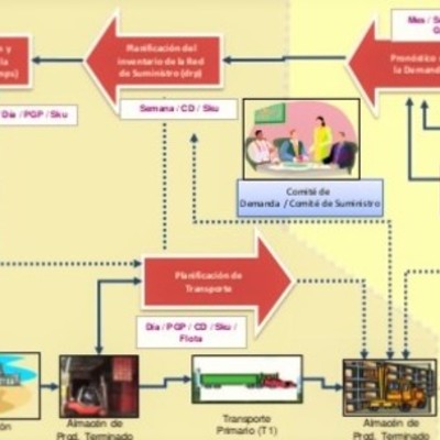 Timeline: CADENA DE SUMINISTRO