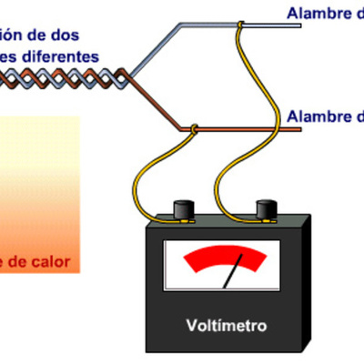 Timeline: Termoelectricidad