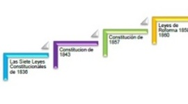 Timeline: La formación del Estado Mexicano