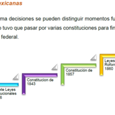 Timeline: Historia de la Constitución de México