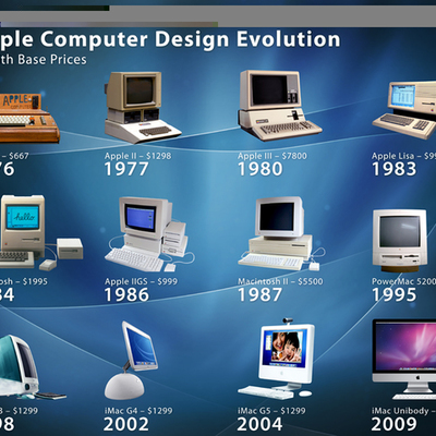 Timeline: Historia de la informática