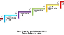 Timeline: Evolución Histórica de las Constituciones en México