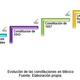 Evolucion de las constituciones