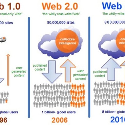 Timeline: Evolución de la WEB