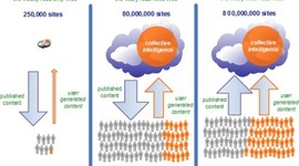 Timeline: Evolución de la WEB