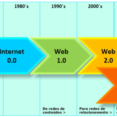 Timeline: Evolución de la web 1.0 hasta web 3.0