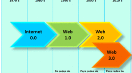 Timeline: Evolución de la web 1.0 hasta web 3.0