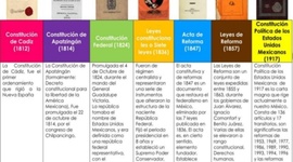 Timeline: La Constitución Mexicana