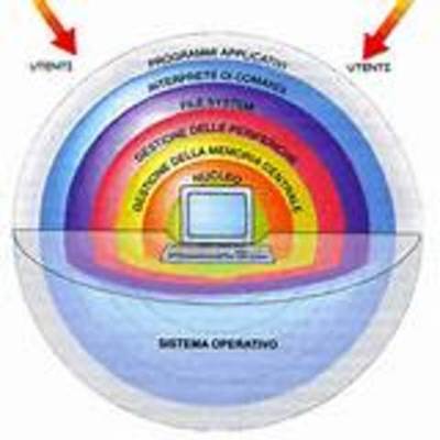 Timeline: Storia dei SISTEMI OPERATIVI