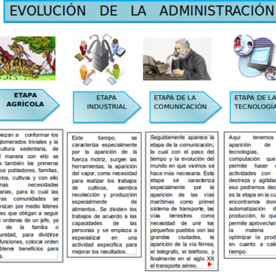 Timeline: Evolución de la Administración