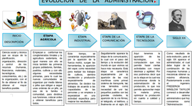 Timeline: Evolución de la Administración